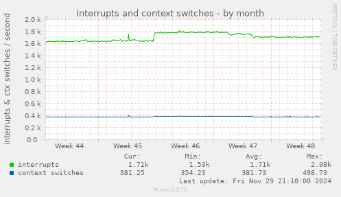 Interrupts and context switches