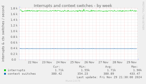 Interrupts and context switches