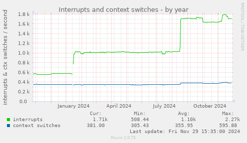 Interrupts and context switches