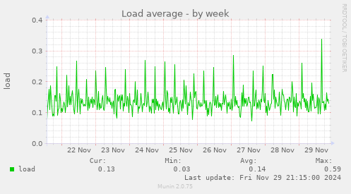 Load average