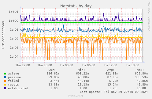 Netstat