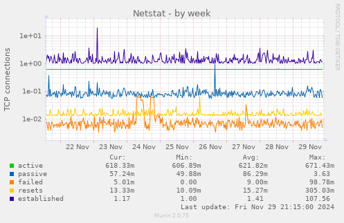 Netstat