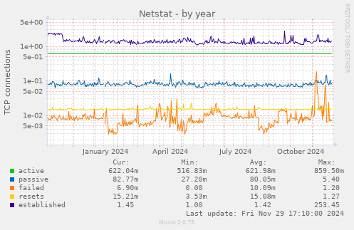 Netstat