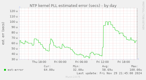 NTP kernel PLL estimated error (secs)