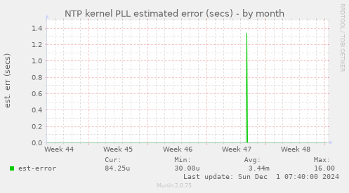 NTP kernel PLL estimated error (secs)