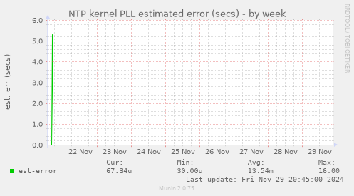 NTP kernel PLL estimated error (secs)