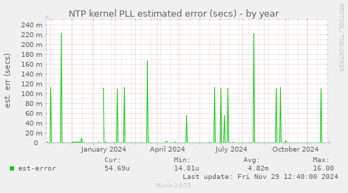 NTP kernel PLL estimated error (secs)