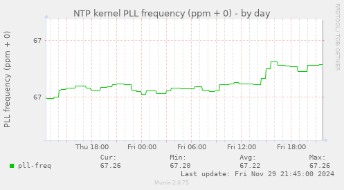 NTP kernel PLL frequency (ppm + 0)