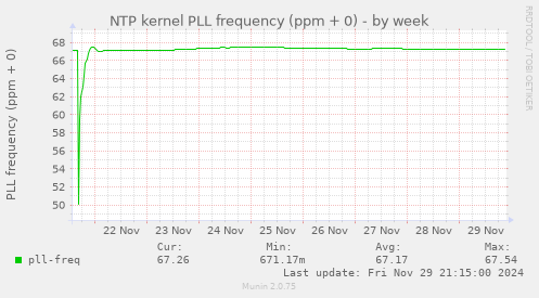 NTP kernel PLL frequency (ppm + 0)