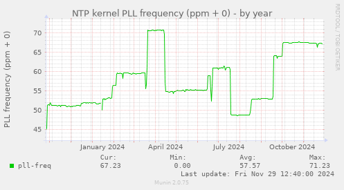 NTP kernel PLL frequency (ppm + 0)