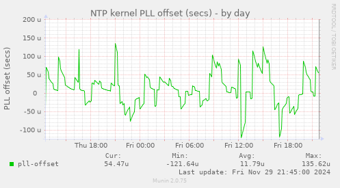 NTP kernel PLL offset (secs)