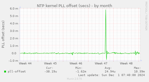 NTP kernel PLL offset (secs)