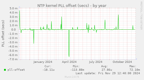 NTP kernel PLL offset (secs)