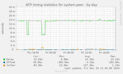 NTP timing statistics for system peer