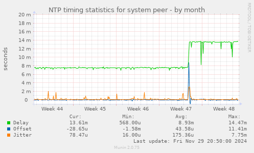 NTP timing statistics for system peer