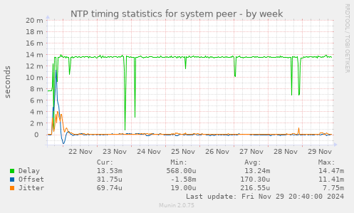 NTP timing statistics for system peer