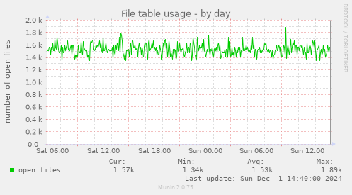 File table usage