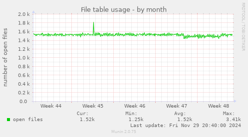 File table usage