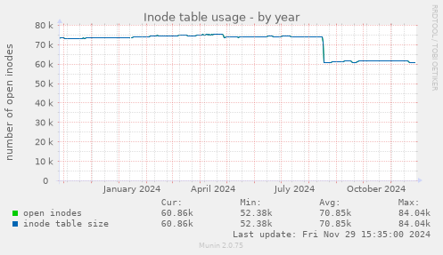 Inode table usage