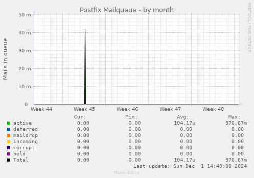 Postfix Mailqueue