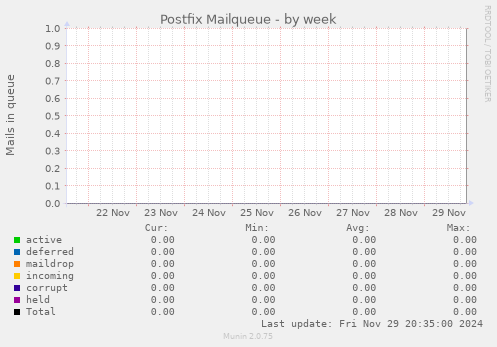 Postfix Mailqueue