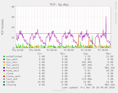 TCP