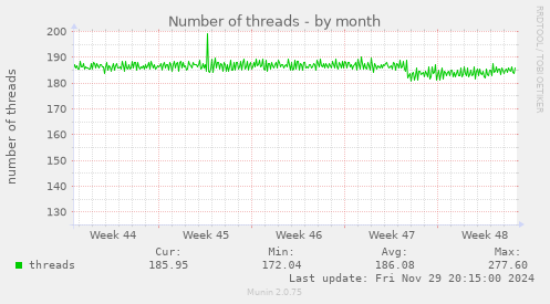 Number of threads