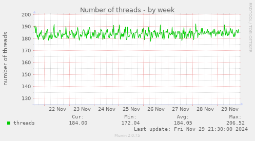 Number of threads