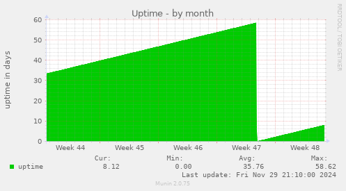 Uptime