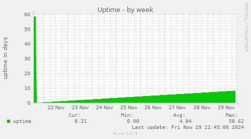 Uptime