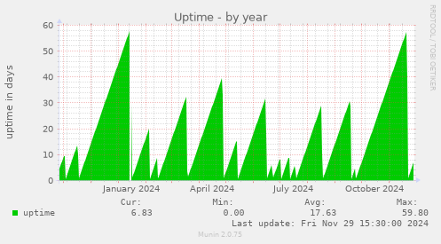 Uptime