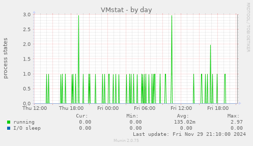 VMstat