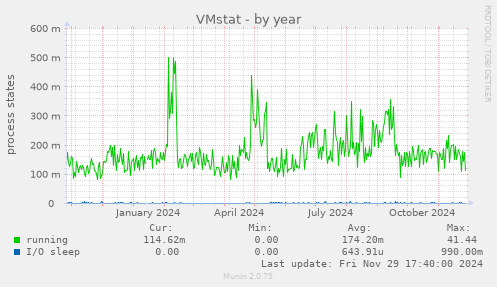 VMstat