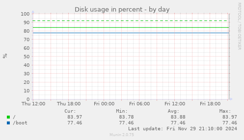 Disk usage in percent