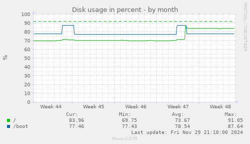 Disk usage in percent