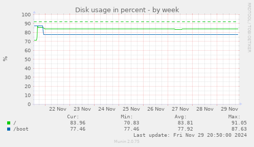 Disk usage in percent