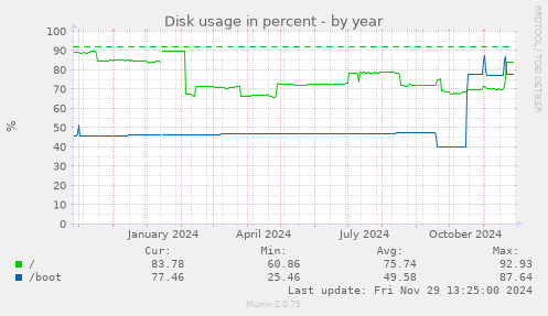 Disk usage in percent