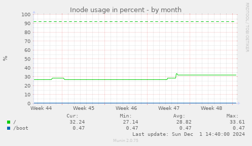 Inode usage in percent