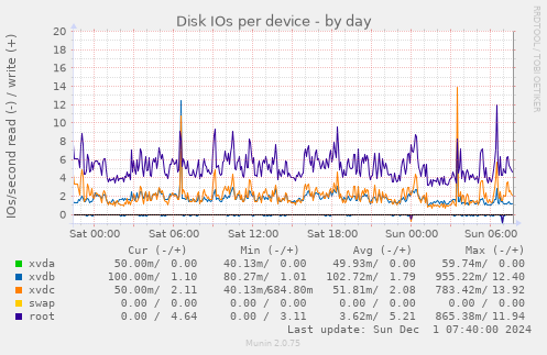 Disk IOs per device