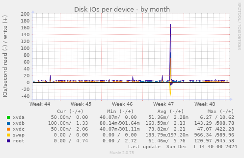 Disk IOs per device