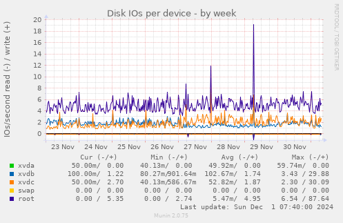 Disk IOs per device