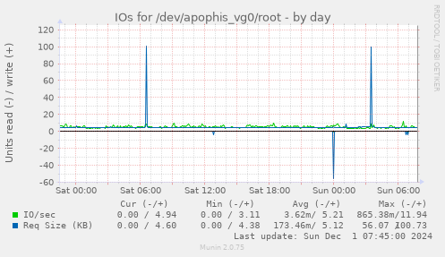 IOs for /dev/apophis_vg0/root