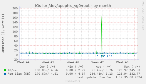 IOs for /dev/apophis_vg0/root