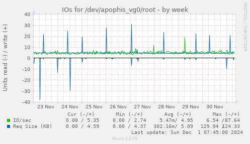 IOs for /dev/apophis_vg0/root