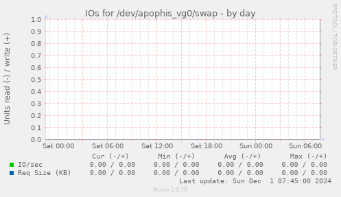 IOs for /dev/apophis_vg0/swap