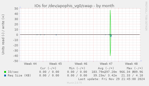 IOs for /dev/apophis_vg0/swap