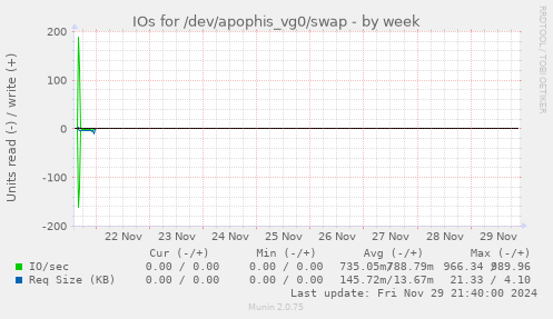 IOs for /dev/apophis_vg0/swap