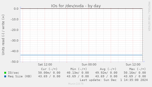 IOs for /dev/xvda