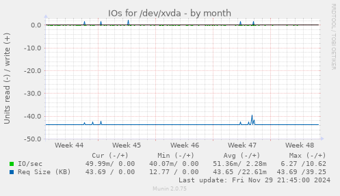 IOs for /dev/xvda