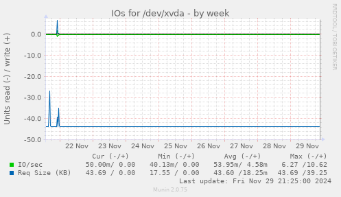 IOs for /dev/xvda